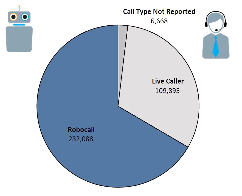 Pie chart of Do Not Call complaints by Call Type in the current fiscal year. The largest portion was robocall at 232,088, followed by live caller at 109,895, and call type not reported at 6,668.