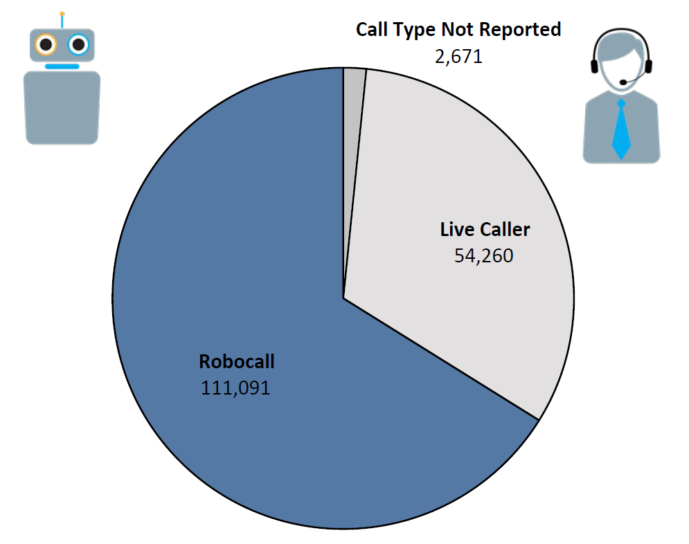 Pie chart of Do Not Call complaints by Call Type in the current fiscal year. The largest portion was robocall at 111,091, followed by live caller at 54,260, and call type not reported at 2,671.