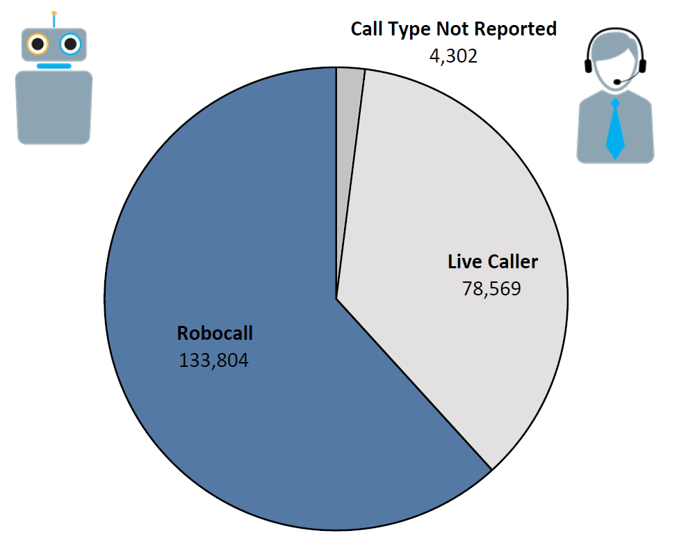 Pie chart of Do Not Call complaints by Call Type in the current fiscal year. The largest portion was robocall at 133,804, followed by live caller at 78,569, and call type not reported at 4,302.