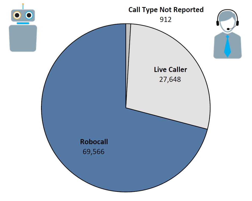 Pie chart of Do Not Call complaints by Call Type in the current fiscal year. The largest portion was robocall at 69,566, followed by live caller at 27,648, and call type not reported at 912.