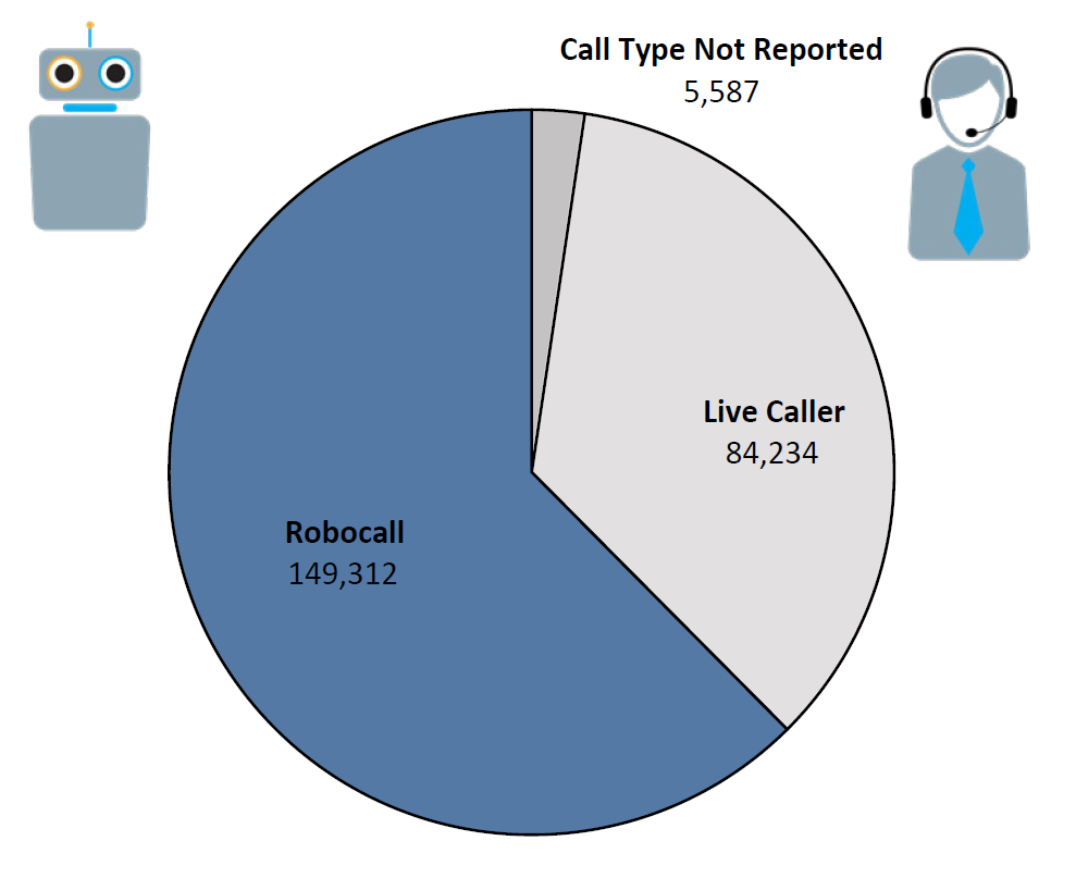 Pie chart of Do Not Call complaints by Call Type in the current fiscal year. The largest portion was robocall at 149,312, followed by live caller at 84,234, and call type not reported at 5,587.