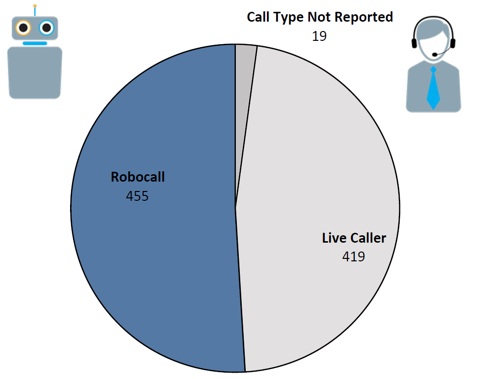 Pie chart of Do Not Call complaints by Call Type in the current fiscal year. The largest portion was robocall at 455, followed by live caller at 419, and call type not reported at 19.