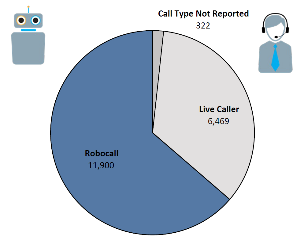 Pie chart of Do Not Call complaints by Call Type in the current fiscal year. The largest portion was robocall at 11,900, followed by live caller at 6,469, and call type not reported at 322.
