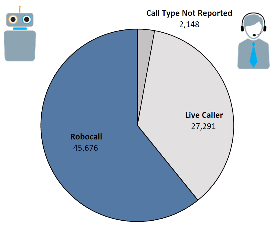 Pie chart of Do Not Call complaints by Call Type in the current fiscal year. The largest portion was robocall at 45,676, followed by live caller at 27,291, and call type not reported at 2,148.