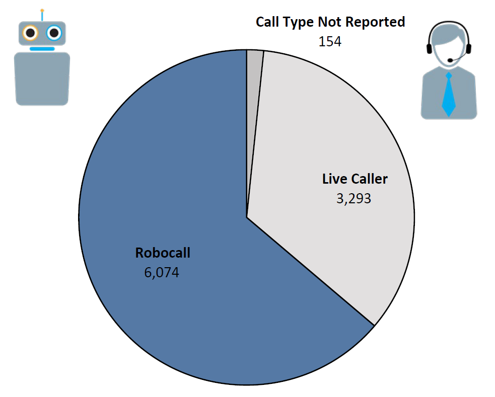 Pie chart of Do Not Call complaints by Call Type in the current fiscal year. The largest portion was robocall at 6,074, followed by live caller at 3,293, and call type not reported at 154.