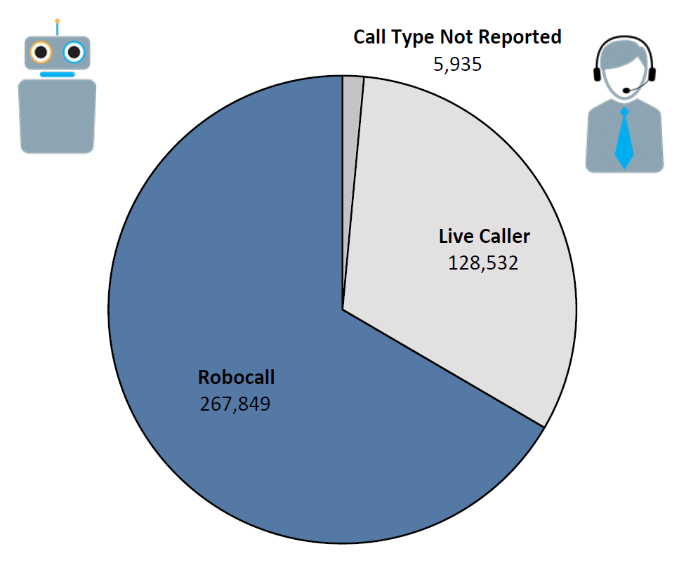 Pie chart of Do Not Call complaints by Call Type in the current fiscal year. The largest portion was robocall at 267,849, followed by live caller at 128,532, and call type not reported at 5,935.