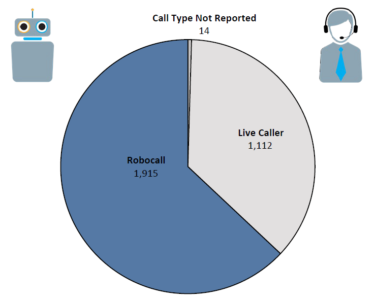 Pie chart of Do Not Call complaints in Alaska by call type in the current fiscal year. The largest portion is robocall at 1,915, followed by live caller at 1,112, and call type not reported at 14.