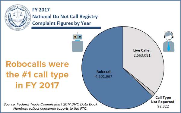 Robocalls were the #1 call type in FY 2017 - Pie chart of Do Not Call complaints by Call Type in the current fiscal year. The largest portion is robocall at 4,501,967, followed by live caller at 2,563,081 and call type not reported at 92,322.