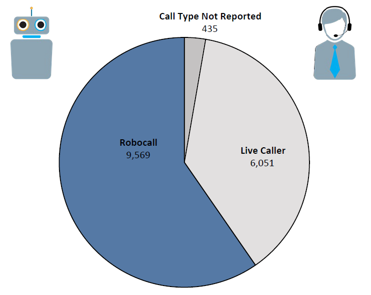 Pie chart of Do Not Call complaints in Hawaii by call type in the current fiscal year. The largest portion is robocall at 9,569, followed by live caller at 6,051, and call type not reported at 435.