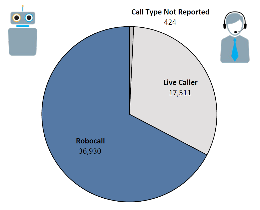Pie chart of Do Not Call complaints by Call Type in the current fiscal year. The largest portion was robocall at 36,930, followed by live caller at 17,511, and call type not reported at 424.