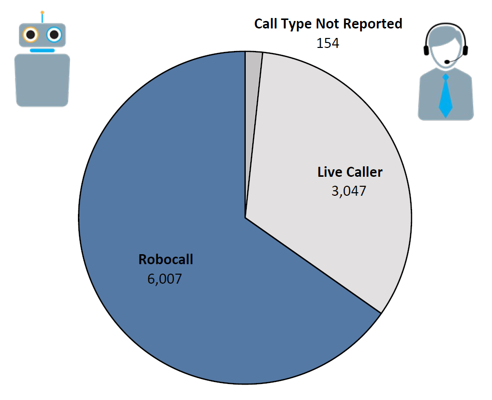 Pie chart of Do Not Call complaints by Call Type in the current fiscal year. The largest portion was robocall at 6,007, followed by live caller at 3,047, and call type not reported at 154.