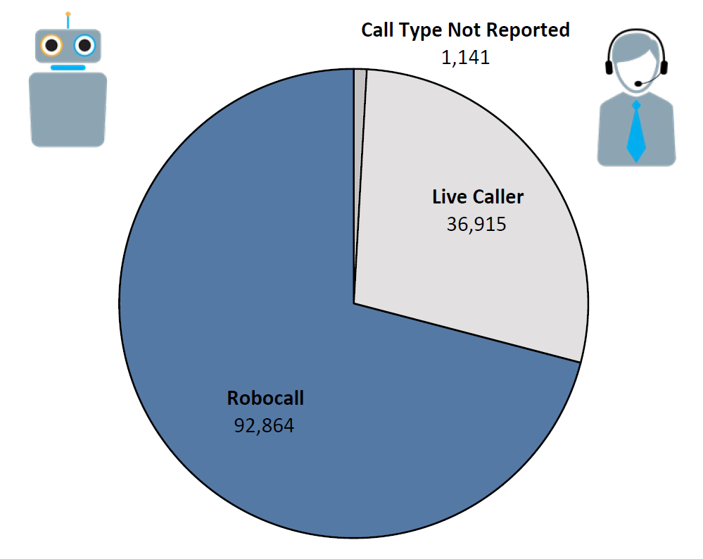 Pie chart of Do Not Call complaints by Call Type in the current fiscal year. The largest portion was robocall at 92,864, followed by live caller at 36,915, and call type not reported at 1,141.