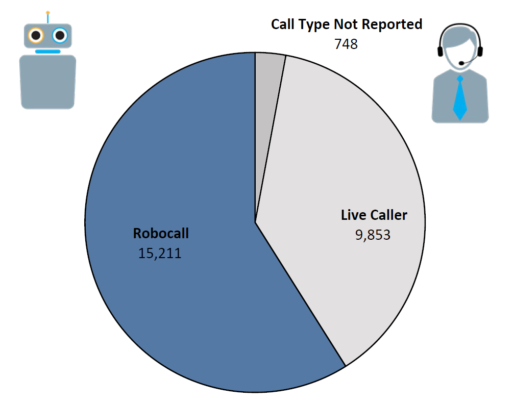 Pie chart of Do Not Call complaints by Call Type in the current fiscal year. The largest portion was robocall at 15,211, followed by live caller at 9,853, and call type not reported at 748.