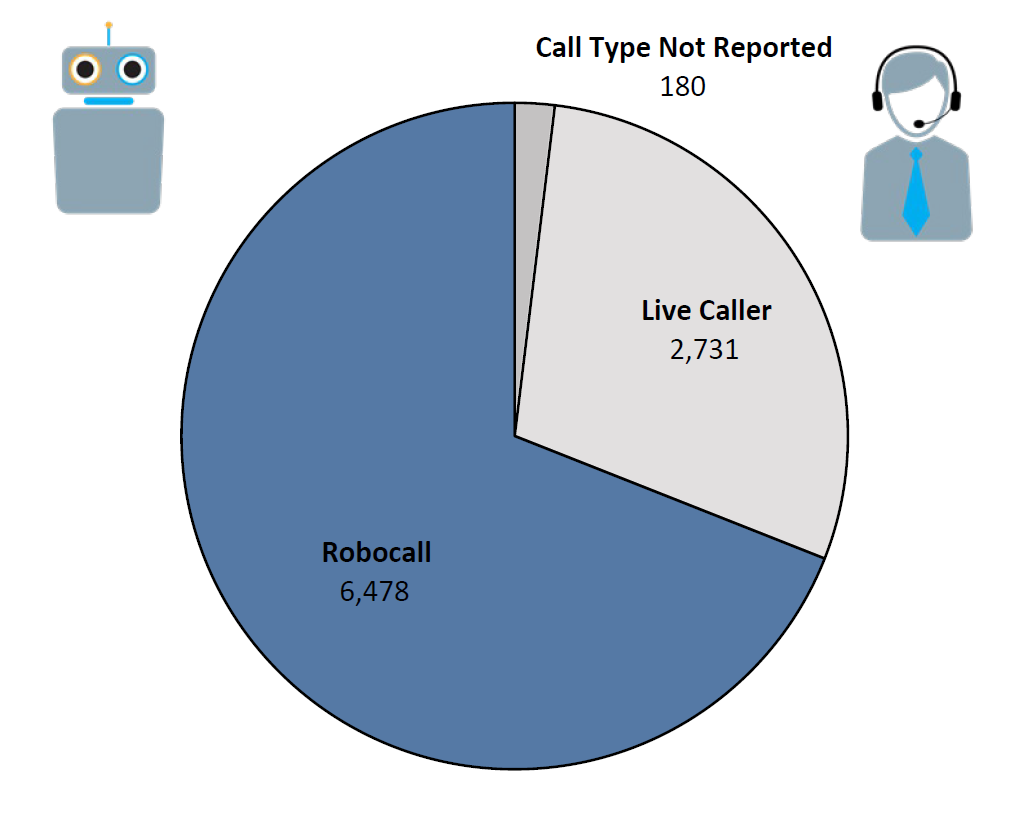 Pie chart of Do Not Call complaints by Call Type in the current fiscal year. The largest portion was robocall at 6,478, followed by live caller at 2,731, and call type not reported at 180.