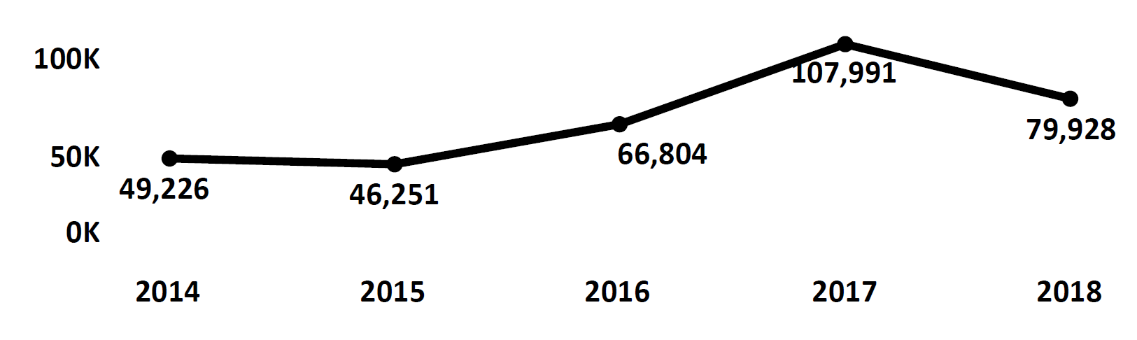 Graph of Do Not Call complaints recorded in Alabama from fiscal year 2014 to fiscal year 2018. In 2014 there were 49,226 complaints filed, which dipped slightly in 2015, then trended upward to peak in 2017 at 107,991. In 2018 there were 79,928 complaints filed, fewer than 2017.