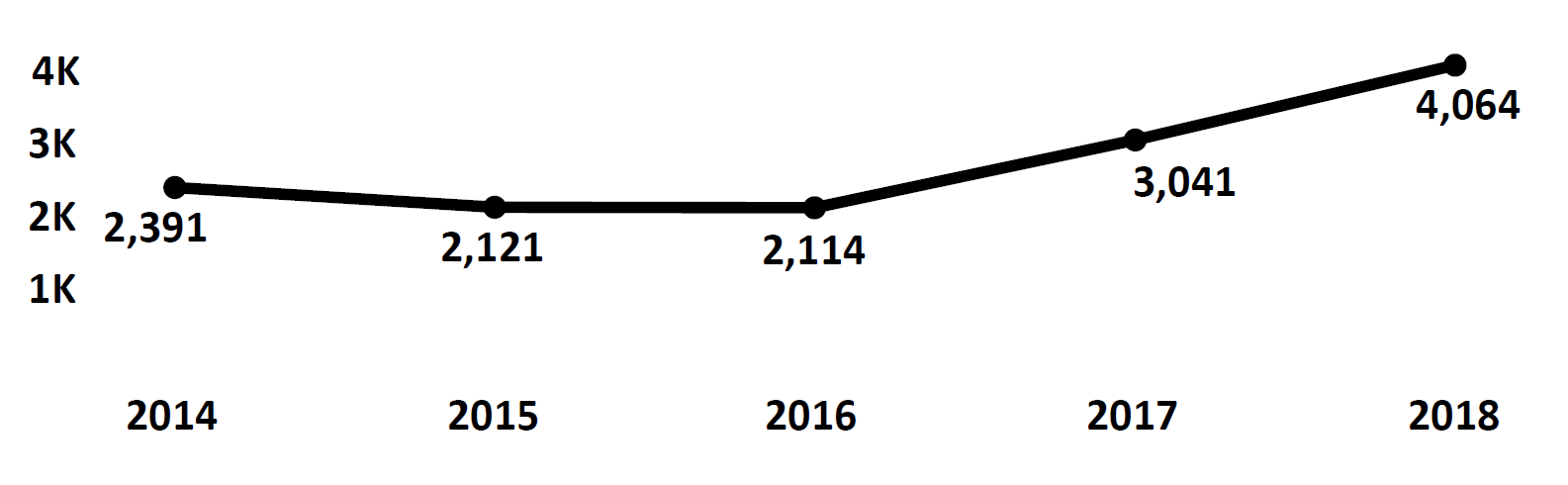 Graph of Do Not Call complaints recorded in Alaska from fiscal year 2014 to fiscal year 2018. In 2014 there were 2,391 complaints filed. This decreased the next two years, then increased to peak at 4,064 in 2018.