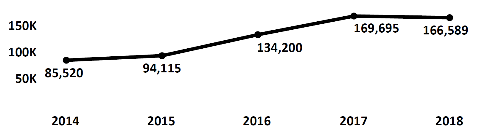 Graph of Do Not Call complaints recorded in Arizona from fiscal year 2014 to fiscal year 2018. In 2014 there were 85,520 complaints filed, with substantial increases each year, peaking at 169,695 in 2017. In 2018 there were 166,589 complaints filed, a decrease from 2017.