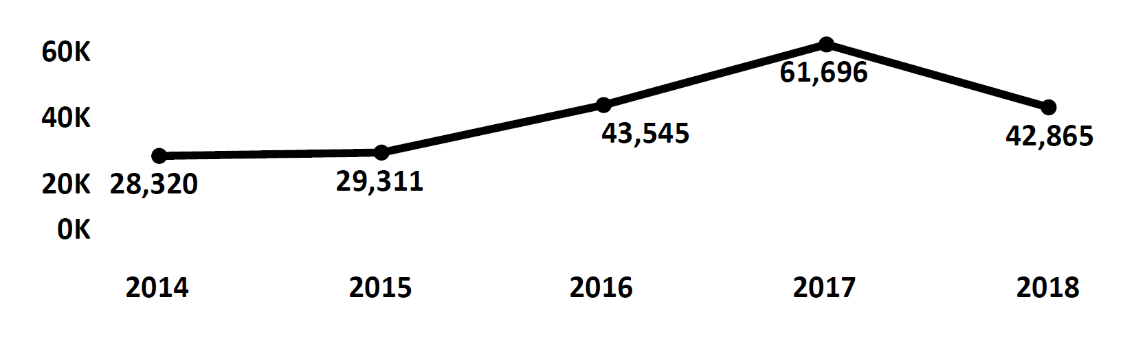 Graph of Do Not Call complaints recorded in Arkansas from fiscal year 2014 to fiscal year 2018. In 2014 there were 28,320 complaints filed, which increased to peak at 61,696in 2017. In 2018 there were 42,865 complaints filed, fewer than 2017 and 2016.