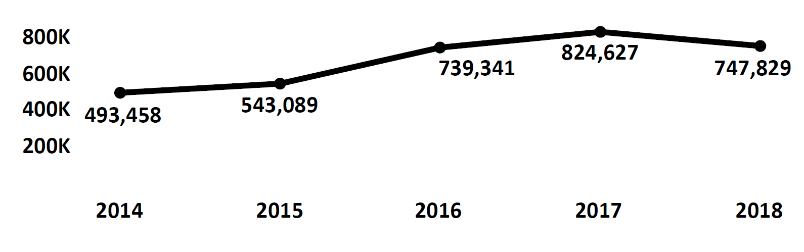 Graph of Do Not Call complaints recorded in California from fiscal year 2014 to fiscal year 2018. In 2014 there were 493,458 complaints filed, which steadily increased to peak at 824,627 in 2017. In 2018 there were 747,829 complaints filed, fewer than 2017.