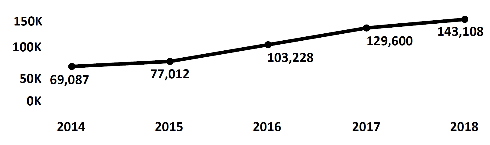 Graph of Do Not Call complaints recorded in Colorado from fiscal year 2014 to fiscal year 2018. In 2014 there were 69,087 complaints filed, which increased steadily each year, peaking in 2018 with 143,108 complaints filed.