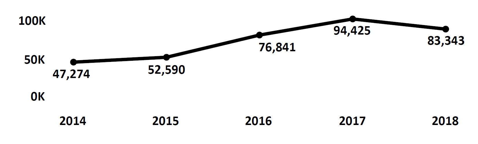 Graph of Do Not Call complaints recorded in Connecticut from fiscal year 2014 to fiscal year 2018. In 2014 there were 47,274 complaints filed, which increased each year to peak at 94,425 in 2017. In 2018 there were 83,343 complaints filed, fewer than 2017.