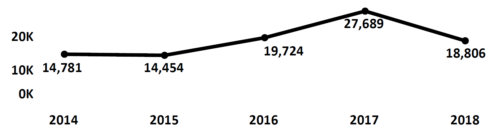 Graph of Do Not Call complaints recorded in Delaware from fiscal year 2014 to fiscal year 2018. In 2014 there were 14,781 complaints filed. This dipped, then increased each year to peak at 27,689 in 2017. In 2018 there were 18,806 complaints filed, fewer than 2017 and 2016.