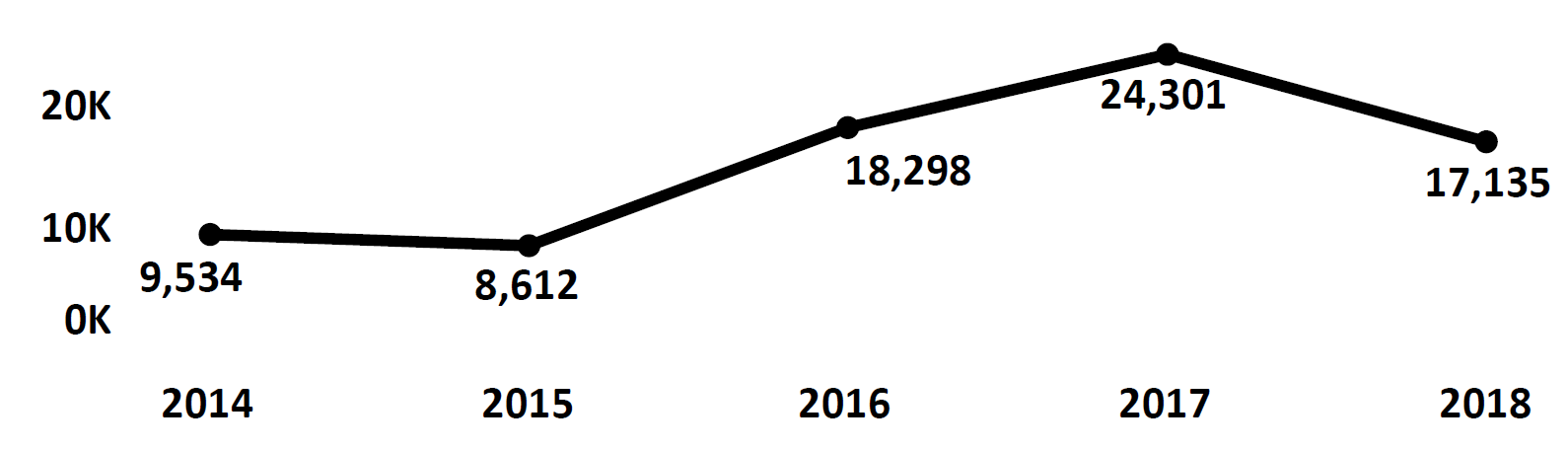 Graph of Do Not Call complaints recorded in the District of Columbia from fiscal year 2014 to fiscal year 2018. In 2014 there were 9,534 complaints filed. This dipped in 2015, then increased substanially each year, peaking at 24,301 in 2017. In 2018 there were 17,135 complaints filed, fewer than 2017 and 2016.