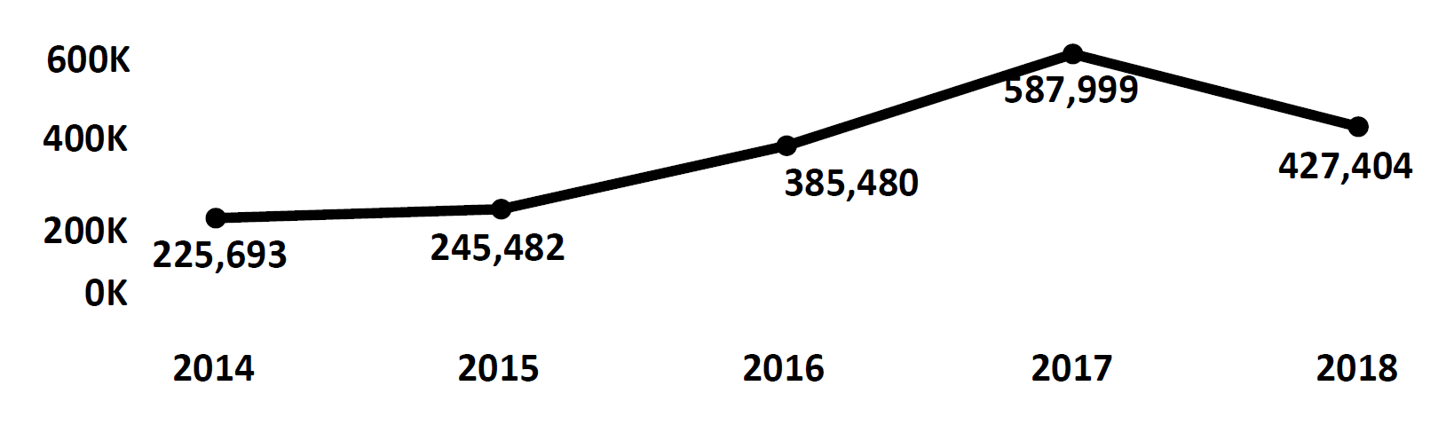 Graph of Do Not Call complaints recorded in Florida from fiscal year 2014 to fiscal year 2018. In 2014 there were 225,693 complaints filed, which increased each year to peak at 587,999 in 2017. In 2018 there were 427,404 complaints filed, fewer than 2017.