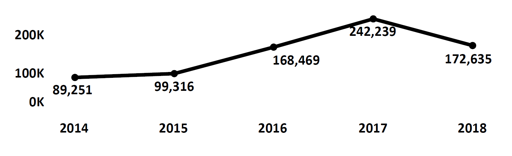 Graph of Do Not Call complaints recorded in Georgia from fiscal year 2014 to fiscal year 2018. In 2014 there were 89,251 complaints filed, which increased each year to peak at 242,239 in 2017. In 2018 there were 172,635 complaints filed, fewer than 2017.