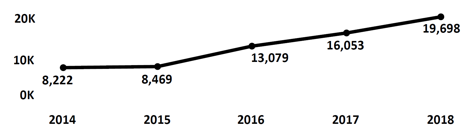 Graph of Do Not Call complaints recorded in Hawaii from fiscal year 2014 to fiscal year 2018. In 2014 there were 8,222 complaints filed, which increased each year to peak at 19,698 in 2018.