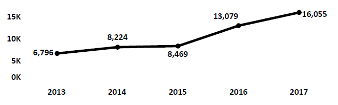 Graph of Do Not Call complaints recorded in Hawaii from fiscal year 2013 to fiscal year 2017. In 2013 there were 6,796 complaints filed. Complaints rose slightly for two years then increased dramatically to 2017, when there were 16,055 complaints filed.