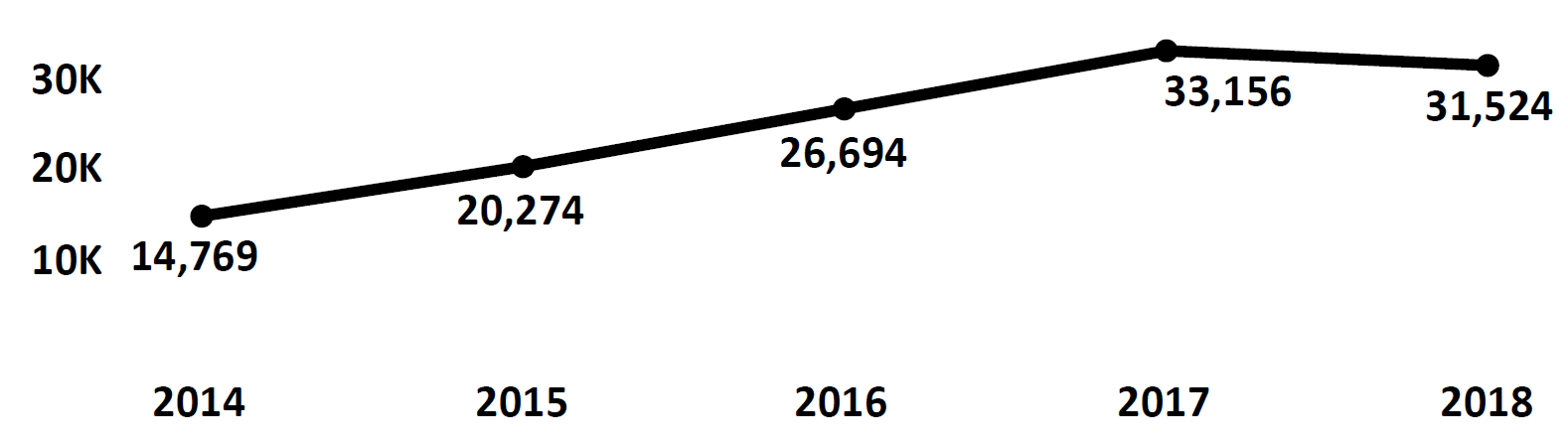 Graph of Do Not Call complaints recorded in Idaho from fiscal year 2014 to fiscal year 2018. In 2014 there were 14,769 complaints filed, which increased each year to peak at 33,156 in 2017. In 2018 there were 31,524 complaints filed, fewer than 2017.