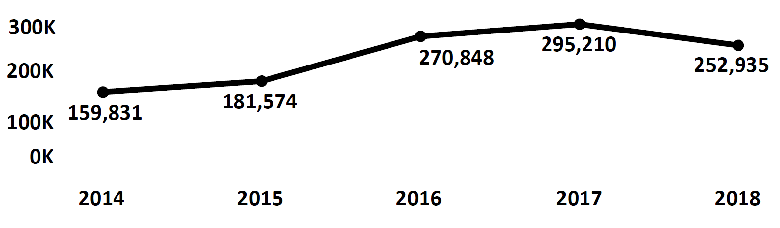 Graph of Do Not Call complaints recorded in Illinois from fiscal year 2014 to fiscal year 2018. In 2014 there were 159,831 complaints filed, which increased each year to peak at 295,210 in 2017. In 2018 there were 252,935 complaints filed, fewer than 2017.