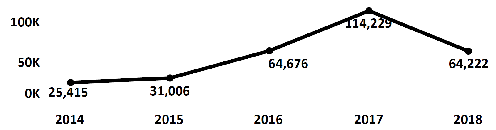 Graph of Do Not Call complaints recorded in Indiana from fiscal year 2014 to fiscal year 2018. In 2014 there were 25,415 complaints filed, which increased each year to peak at 114,229 in 2017. In 2018 there were 64,222 complaints filed, fewer than 2017.