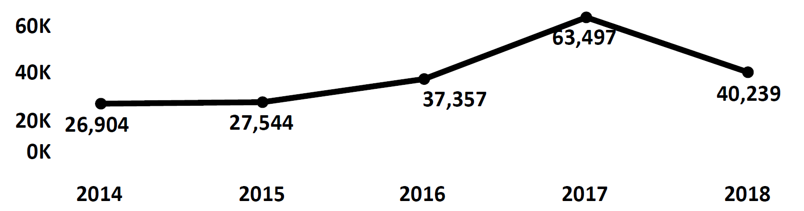 Graph of Do Not Call complaints recorded in Iowa from fiscal year 2014 to fiscal year 2018. In 2014 there were 26,904 complaints filed, which increased each year to peak at 63,497 in 2017. In 2018 there were 40,236 complaints filed, fewer than 2017.