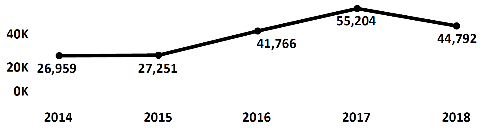 Graph of Do Not Call complaints recorded in Kansas from fiscal year 2014 to fiscal year 2018. In 2014 there were 26,959 complaints filed, which increased each year to peak at 55,204 in 2017. In 2018 there were 44,792 complaints filed, fewer than 2017.