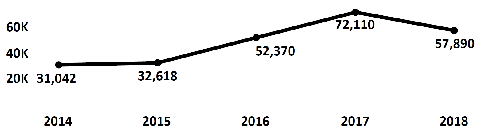 Graph of Do Not Call complaints recorded in Kentucky from fiscal year 2014 to fiscal year 2018. In 2014 there were 31,042 complaints filed, which increased each year to peak at 72,110 in 2017. In 2018 there were 57,890 complaints filed, fewer than 2017.