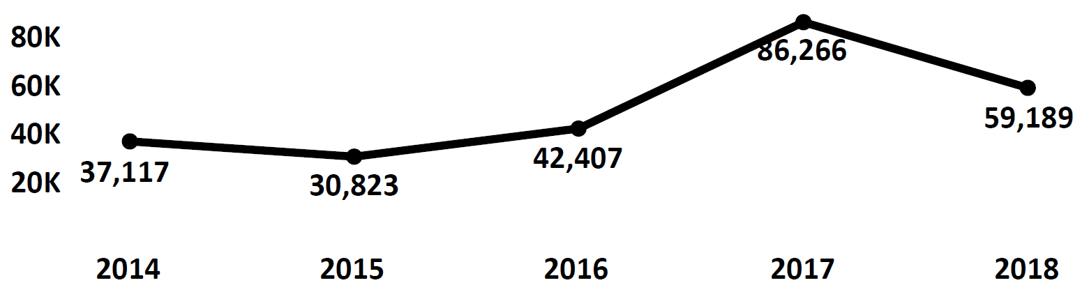 Graph of Do Not Call complaints recorded in Louisiana from fiscal year 2014 to fiscal year 2018. In 2014 there were 37,117 complaints filed. This number dropped the following year, but then rose, peaking at 86,266 in 2017. In 2018 there were 59,189 complaints filed, fewer than 2017.