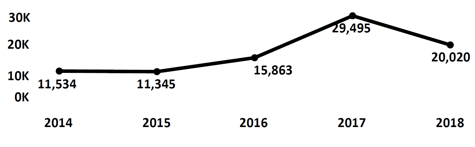 Graph of Do Not Call complaints recorded in Maine from fiscal year 2014 to fiscal year 2018. In 2014 there were 11,534 complaints filed, which dropped slightly the next year the increased each year to peak at 29,495 in 2017.  In 2018 there were 20,020 complaints filed, fewer than 2017.