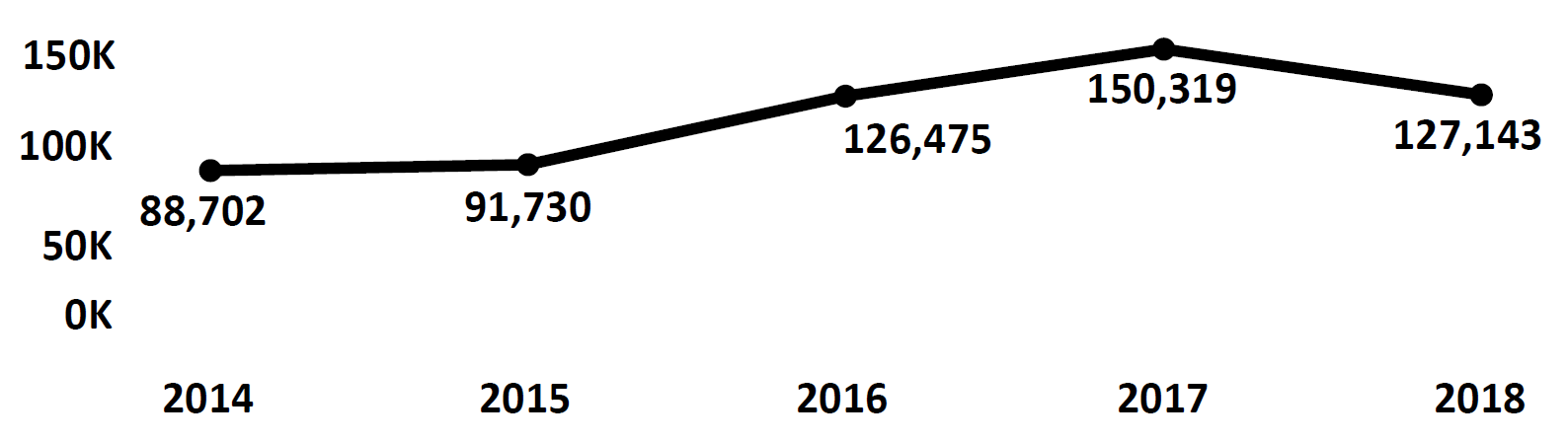 Graph of Do Not Call complaints recorded in Maryland from fiscal year 2014 to fiscal year 2018. In 2014 there were 88,702 complaints filed, which increased each year peaking at 150,319 in 2017. In 2018 there were 127,143 complaints filed, fewer than 2017.