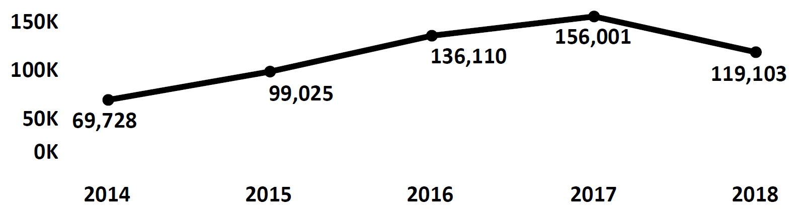 Graph of Do Not Call complaints recorded in Massachusetts from fiscal year 2014 to fiscal year 2018. In 2014 there were 69,728 complaints filed, which increased each year peaking at 156,001 in 2017. In 2018 there were 119,103 complaints filed, fewer than 2017.