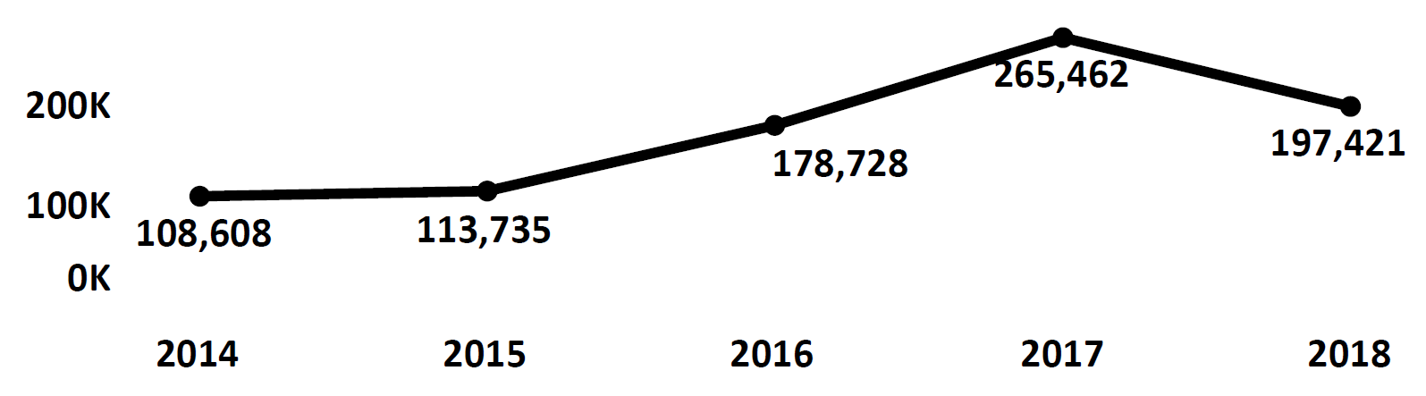 Graph of Do Not Call complaints recorded in Michigan from fiscal year 2014 to fiscal year 2018. In 2014 there were 108,608 complaints filed, which increased each year peaking at 265,462 in 2017. In 2018 there were 197,421 complaints filed, fewer than 2017.