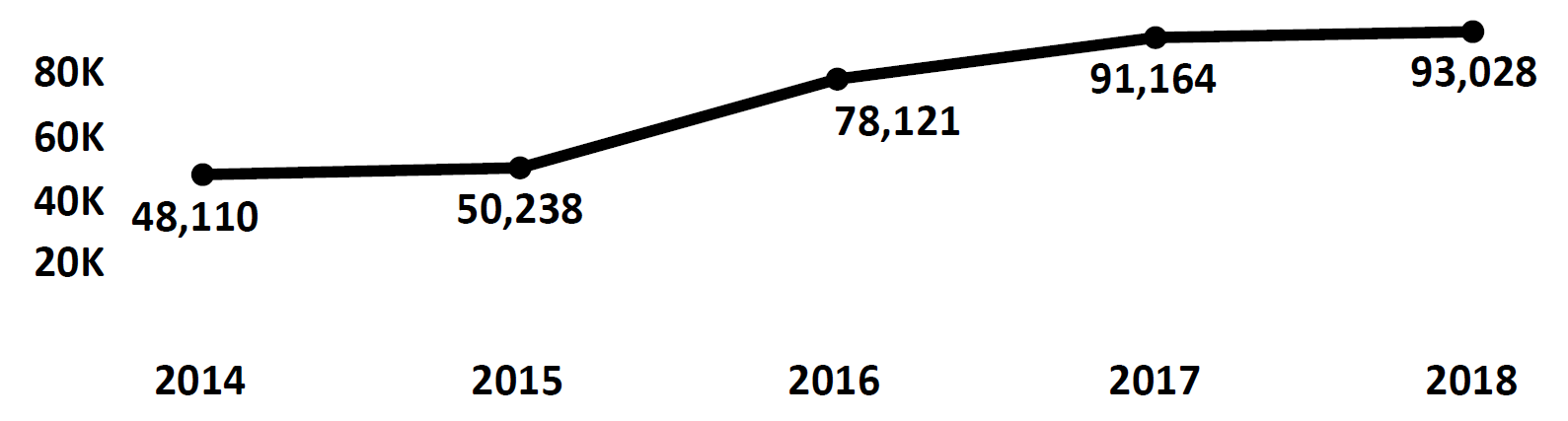 Graph of Do Not Call complaints recorded in Minnesota from fiscal year 2014 to fiscal year 2018. In 2014 there were 48,110 complaints filed, which increased each year to peak at 93,028 in 2018.