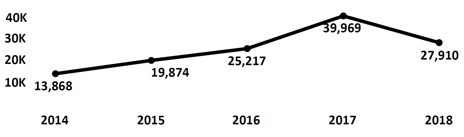 Graph of Do Not Call complaints recorded in Mississippi from fiscal year 2014 to fiscal year 2018. In 2014 there were 13,868 complaints filed, which increased each year peaking at 39,969 in 2017. In 2018 there were 27,910 complaints filed, fewer than 2017.