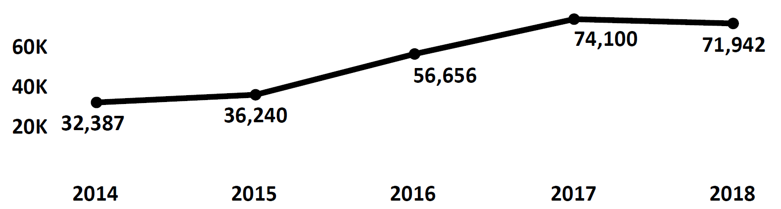 Graph of Do Not Call complaints recorded in Missouri from fiscal year 2014 to fiscal year 2018. In 2014 there were 32,387 complaints filed, increasing each year peaking at 74,100 in 2017. In 2018 there were 71,942 complaints filed, fewer than 2017.