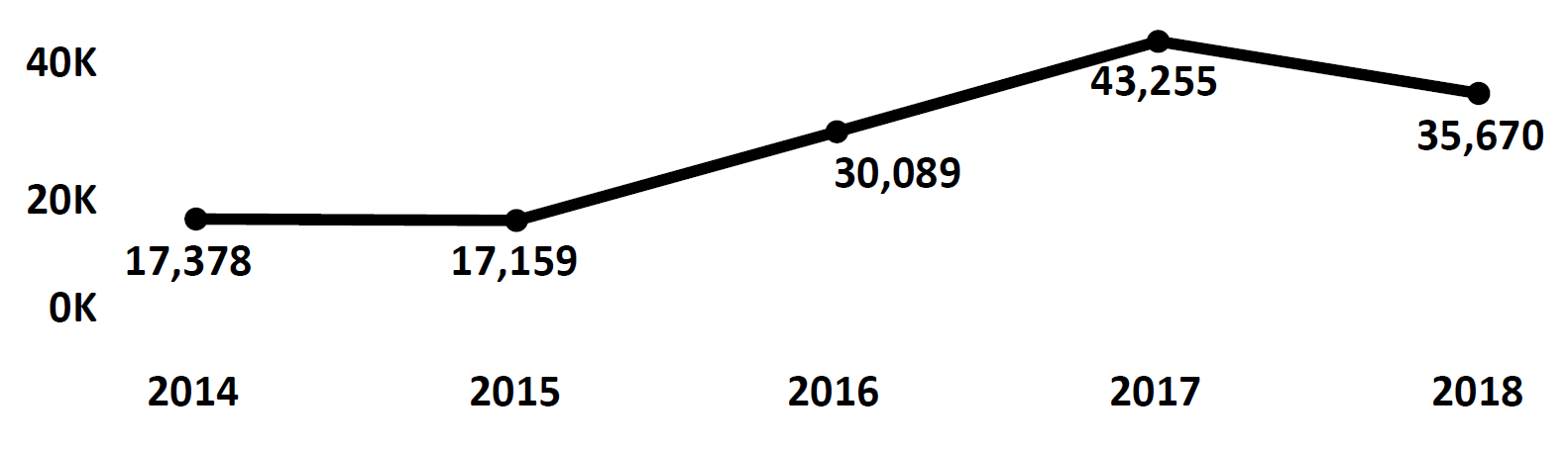 Graph of Do Not Call complaints recorded in Nebraska from fiscal year 2014 to fiscal year 2018. In 2014 there were 17,378 complaints filed, which dipped the following year then increased peaking at 43,255 in 2017. In 2018 there were 35,670 complaints filed, fewer than 2017.