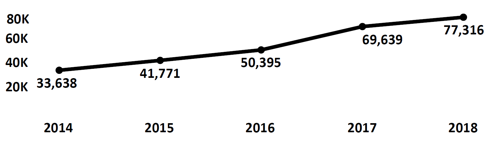 Graph of Do Not Call complaints recorded in Nevada from fiscal year 2014 to fiscal year 2018. In 2014 there were 33,638 complaints filed, which increased each year peaking at 77,316 in 2018. 