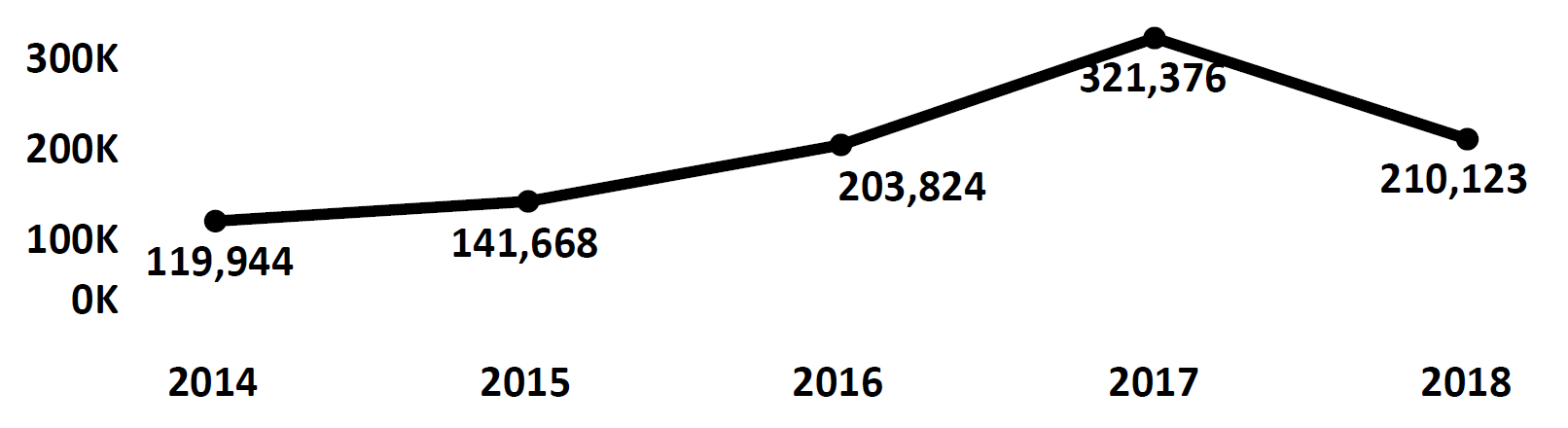 Graph of Do Not Call complaints recorded in New Jersey from fiscal year 2014 to fiscal year 2018. In 2014 there were 119,944 complaints filed, which increased each year peaking at 321,376 in 2017. In 2018 there were 210,123 complaints filed, fewer than 2017.