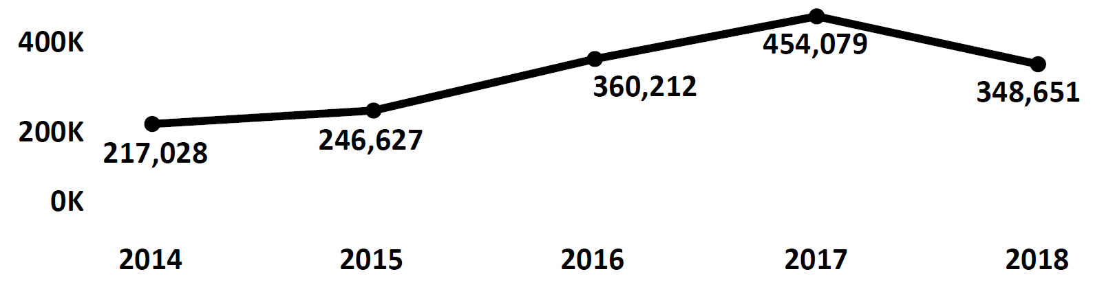 Graph of Do Not Call complaints recorded in New York from fiscal year 2014 to fiscal year 2018. In 2014 there were 217,028 complaints filed, which increased each year peaking at 454,079 in 2017. In 2018 there were 348,651 complaints filed, fewer than 2017.