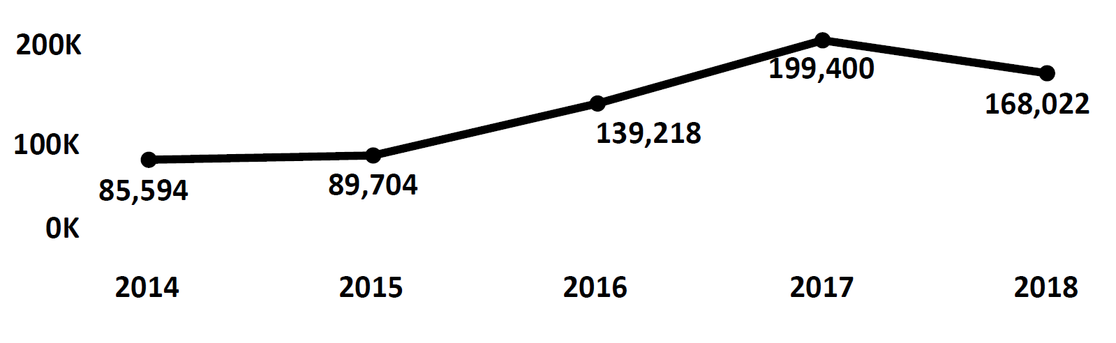 Graph of Do Not Call complaints recorded in North Carolina from fiscal year 2014 to fiscal year 2018. In 2014 there were 85,594 complaints filed, which increased each year peaking at 199,400 in 2017. In 2018 there were 168,022 complaints filed, fewer than 2017.